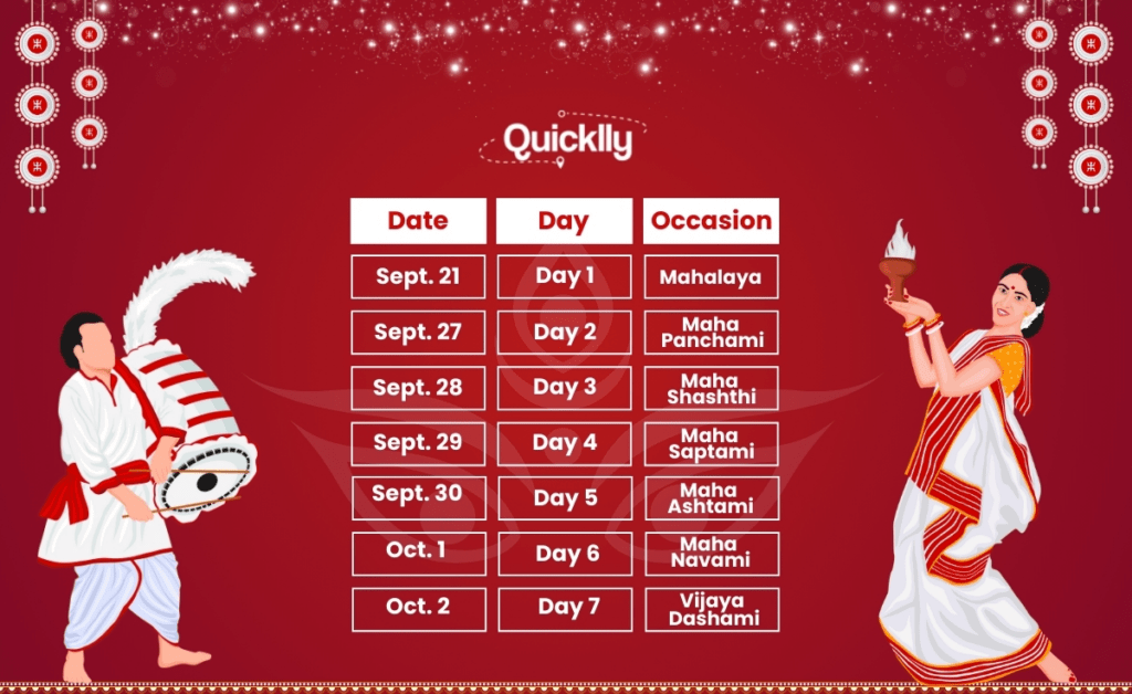 Durga Puja festival calendar showing key rituals from Shashthi to Dashami