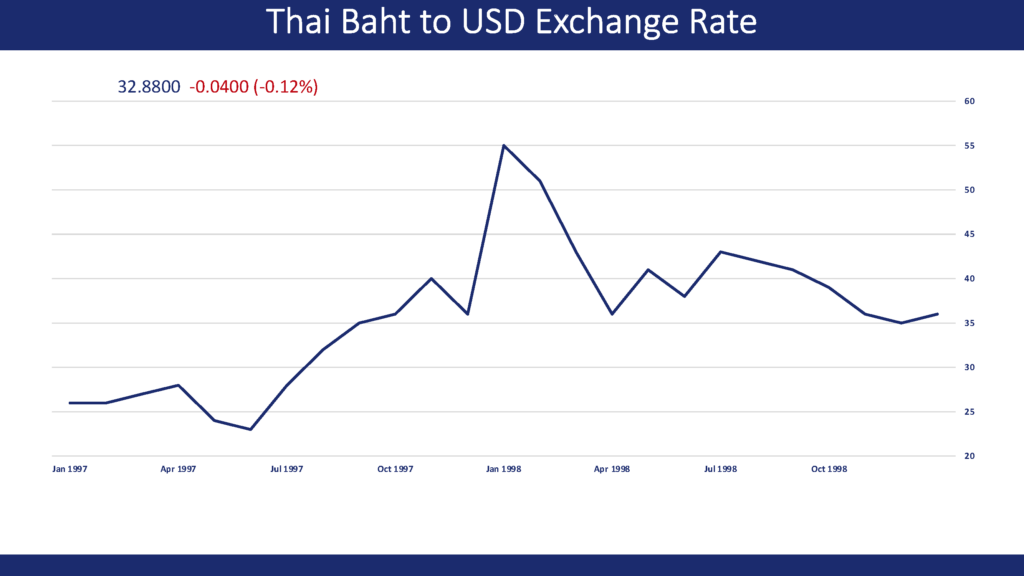 Thai baht and central bank imagery during the 1997 currency collapse