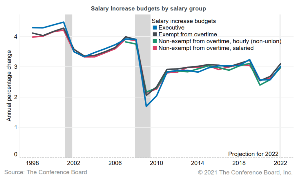 Government pay scale comparison visual highlighting proportional gains